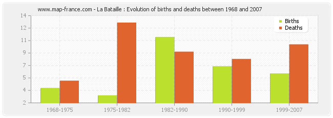 La Bataille : Evolution of births and deaths between 1968 and 2007